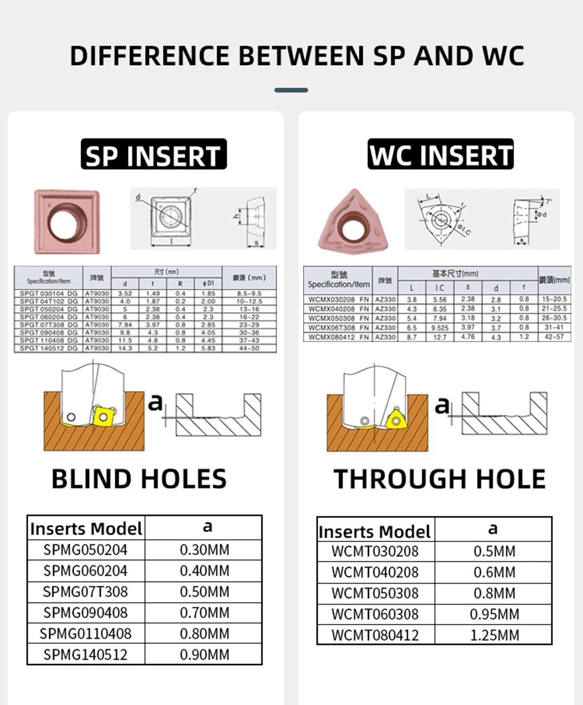 U Drill SP Series 2D 3D 4D 13-31mm Indexable Insert Metal CNC Lathe Drill Bit
