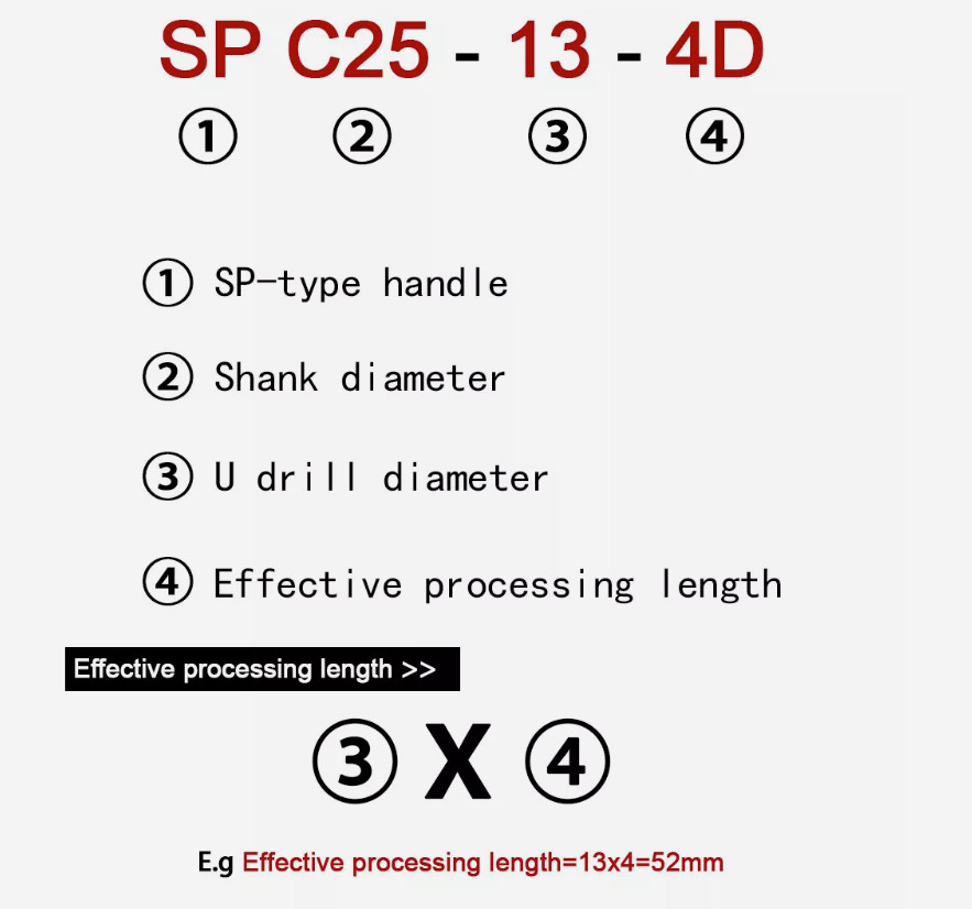WC-14-4D-C20/C25/C32 U Drill (13-29mm) – WCMT/SLN25 Inserts​